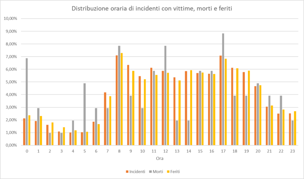 distribuzione incidenti 1
